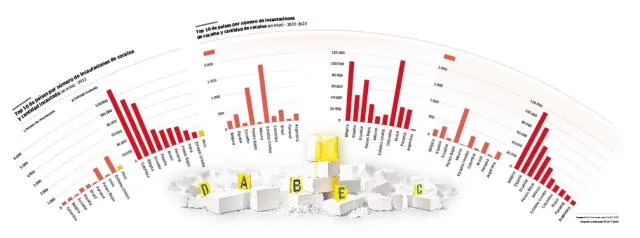  Top de países por número de incautaciones.    