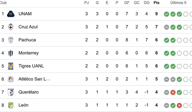 La tabla de posiciones de la Liga MX Femenil hasta el momento. Foto:Google   