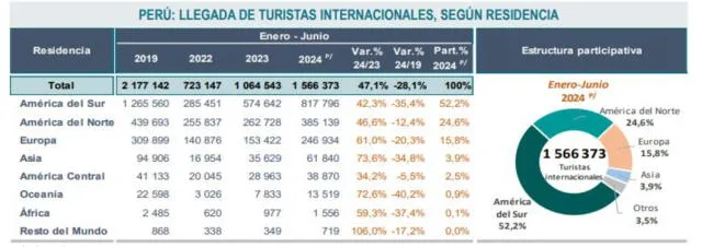  Sudamérica concentró el 52,2% del total de turistas internacionales. Fuente: Superintendencia Nacional de Migraciones.    