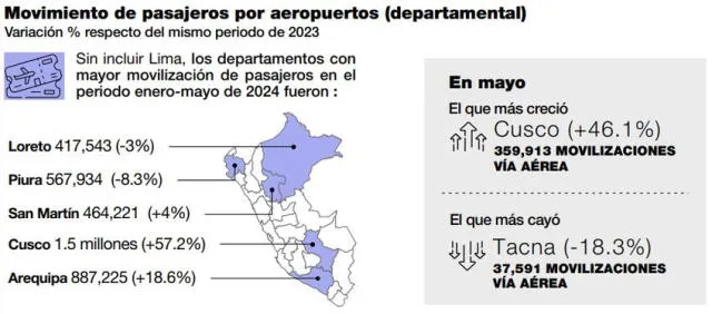 Cusco fue el departamento que más creció respecto a movimiento de pasajeros de enero a mayo. Fuente: ComexPerú.   