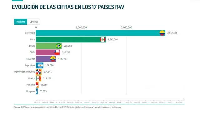  Perú se ubica en segundo lugar como principal destino del éxodo venezolano. Foto R4V   