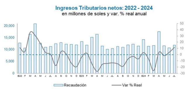 En más de 11% creció la recaudación de julio de este año. Fuente: Sunat    