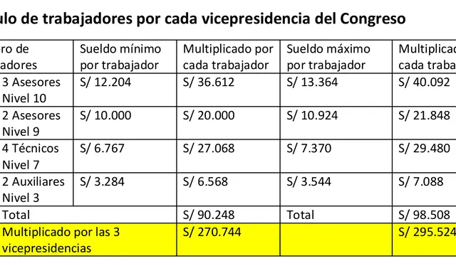 Total expenditure on workers for the three vice-presidencies of Congress   