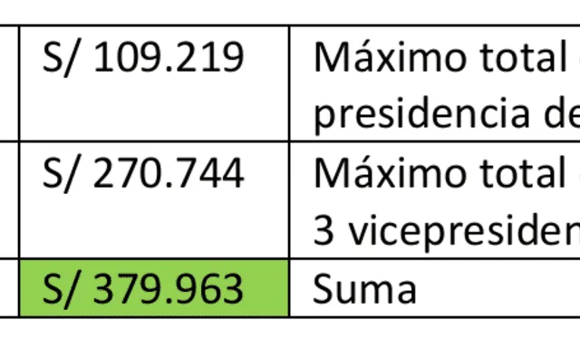 Minimum and maximum spending on all Congress workers modules   