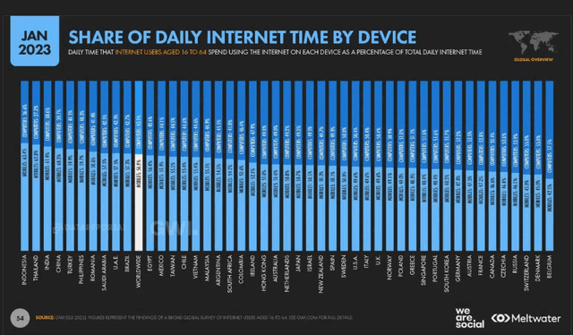  Brasil y Colombia encabezan la lista de países latinoamericanos en uso de celulares por horas. Foto: We Are Social   