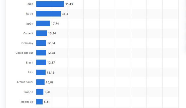  China es el líder mundial en uso del recurso energético, Brasil entra en el top 10. Foto Statista   