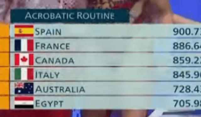  Tabla de posiciones en Natación Artística. Foto: Claro Sports<br>    