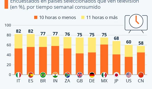  Italia se ubica en el puesto 1 a nivel global de espectadores que pasan más horas frente a la pantalla de la televisión. Foto: Statista   