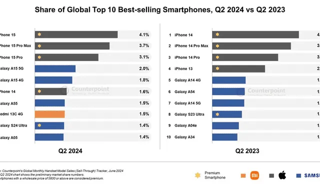 Comparativa de los 10 celulares más vendidos en el segundo trimestre de este año con el del año pasado. Foto: Xataka Móvil.   