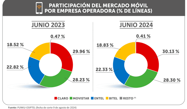 Claro continúa liderando la participación en el mercado móvil, según Osiptel.   