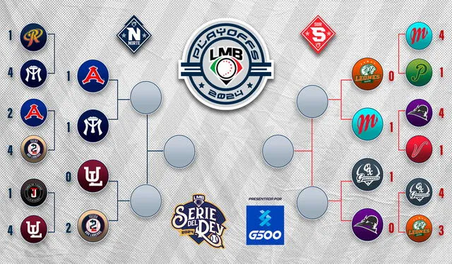 Llaves de los playoffs de la Liga Mexicana de Béisbol 2024. Foto: LMB 