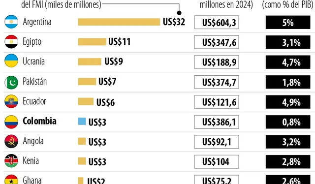 Ranking de los países más endeudados. Foto: LR    