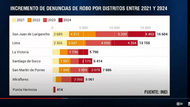  Dos de los distritos más prestigiosos de la capital se encuentran en la cima del ranking de delincuencia. Foto: INEI.   