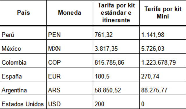 Este es el cuadro con la tarifa que pagarían algunos países   