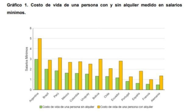  Costo de vida de una persona con y sin alquiler medido en salarios mínimos. Foto: Centro RA.   