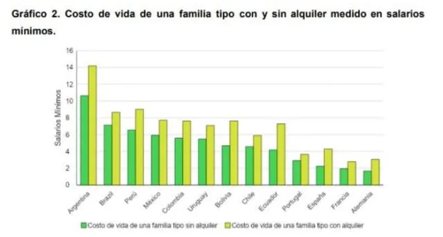  Costo de vida de una familia con y sin alquiler, medido en salarios mínimos. Foto: Centro RA.   