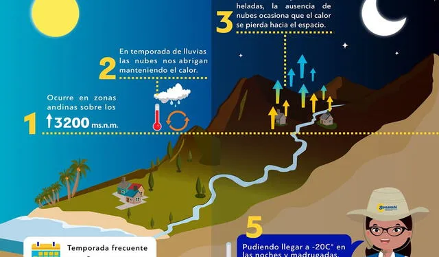 ¡Hasta -13° C! Senamhi advierte de heladas en múltiples regiones del Perú a partir del 25 de agosto