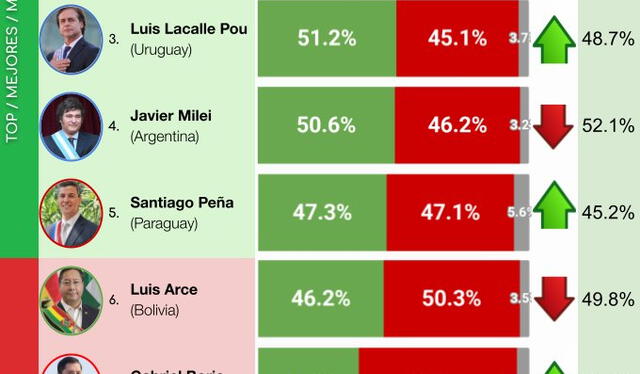  Ranking de los presidentes de Sudamérica de CB Consultora. Foto: CB Consultora.<br>   