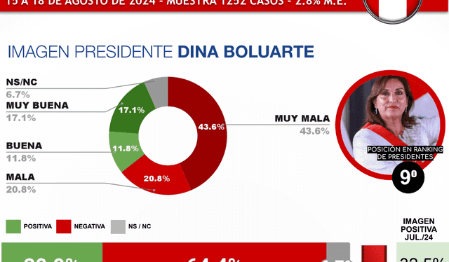  Dina Boluarte tuvo una desaprobación del 64.4% y es la presidenta más rechazada de Sudamérica, luego de Nicolás Maduro. Foto: CB Consultora.<br>   