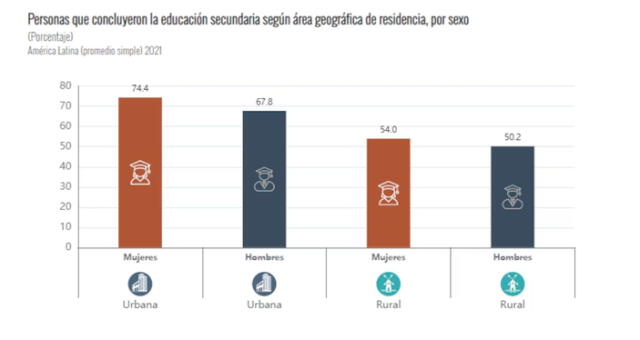  Porcentaje de personas que concluyeron la secundaria en la región. Foto: Cepal   