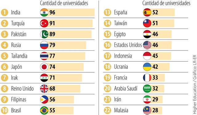 La única nación dentro del top 10 es Brasil. Foto: LR   