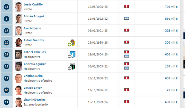  Lista de Transfermarkt de Alianza Lima. Foto: captura de pantalla de Transfermarkt   