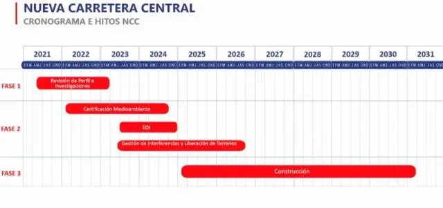  Cronograma del proyecto Nueva Carretera Central. Foto: Infoandes.   