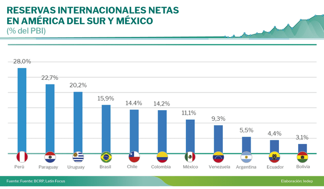 Perú destaca con las mayores reservas de América Latina. Foto: La cámara   