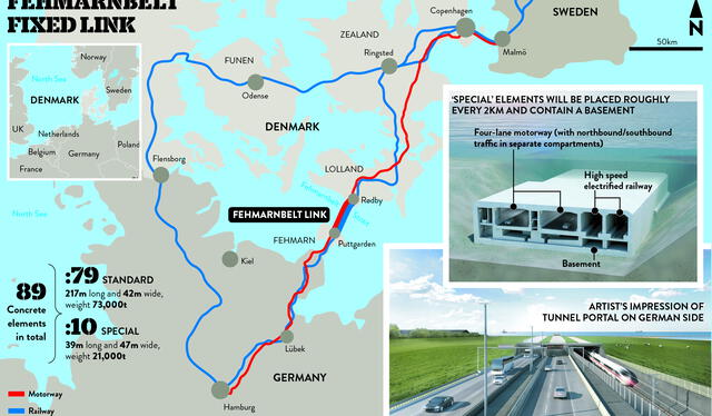 El túnel Fehmarnbelt tendrá una longitud de 18 kilómetros (11 millas), lo que lo convertirá en el túnel sumergido combinado (carretera y ferrocarril) más largo del mundo cuando se complete. Foto: Portal CDT   