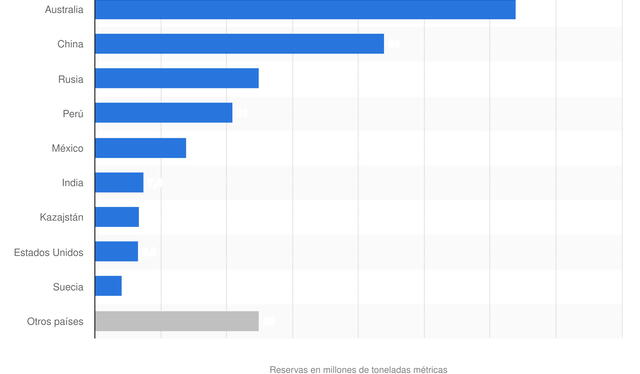 Australia tiene la mayor reserva de petróleo del mundo. Foto: Statista   