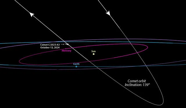 Diagrama con la trayectoria orbital del cometa Tsuchinstan-ATLAS. Foto: Sky and telescope   