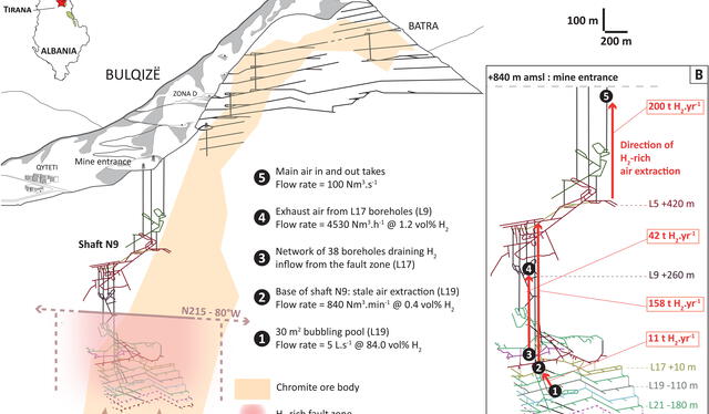 Se encontró en Albania una gran fuente natural de gas hidrógeno que emanaba de las profundidades de la mina de cromita de Bulqizë. Foto: Science   