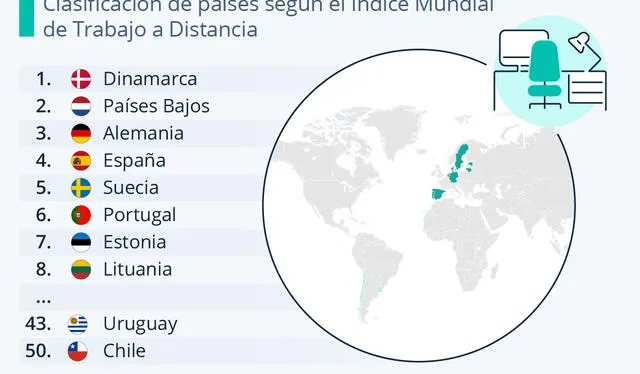 Los países que figuran en el ranking mundial con el mejor teletrabajo. Foto: Statista   