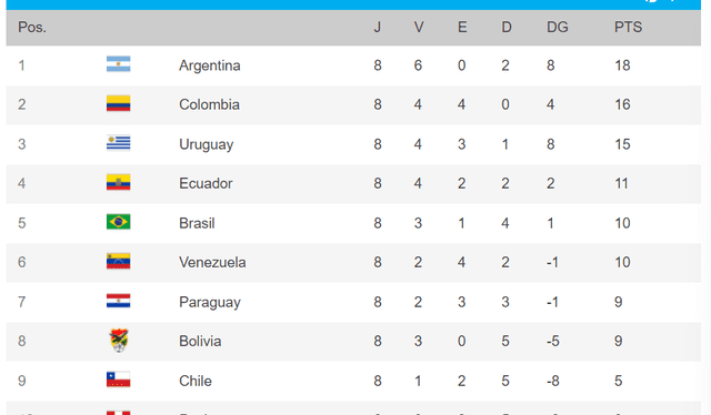 Así va la Vinotinto en la tabla de posiciones. Foto: Conmebol   