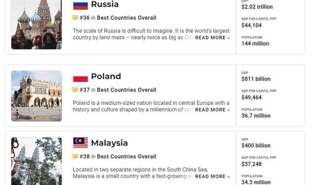 Brasil superó a naciones como Rusia, Polonia y Malasia en el ranking de los mejores países del mundo. Foto: Usnews   