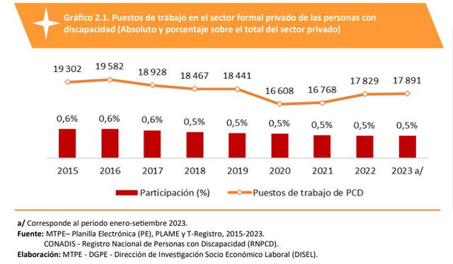 Puestos de trabajo en el sector formal privado. Foto: MTPE   