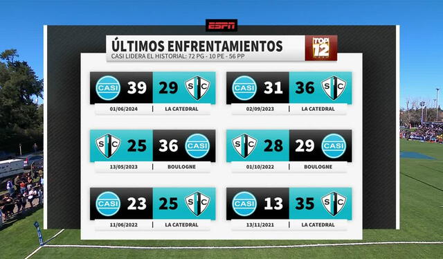 Últimos resultados de SIC vs CASI. Foto: ESPN   