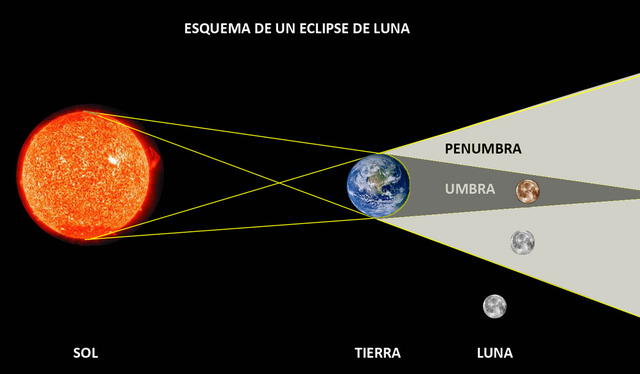 El eclipse lunar ocurre cuando la Luna es oscurecida por la sombra de la Tierra. Foto: Guioteca   