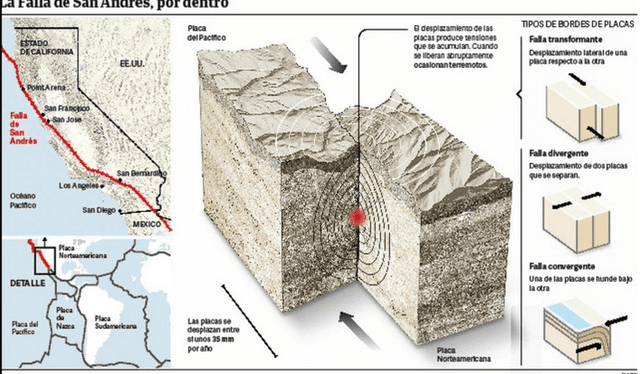  La falla de San Andrés es la causa de los constantes sismos en California, así es por dentro. Foto: Clarín.com   