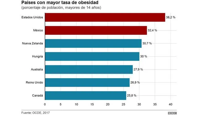 Estadística oficial de obesidad en diferentes países. Foto: BBC   