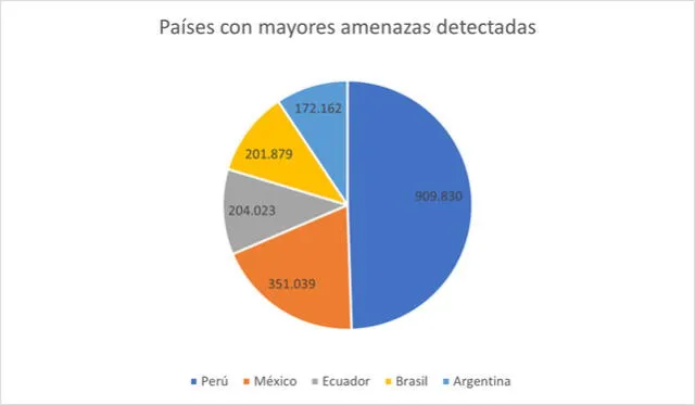 Perú fue el país que más ataques cibernéticos sufrió en los primeros 6 meses del 2024 en América Latina, según ESET. Foto: ESET   