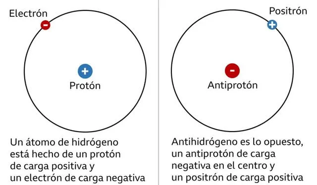 Explicación gráfica de la antimateria. Foto: BBC.   