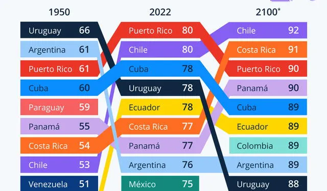 Datos de esperanza de vida por país. Foto: Statista   