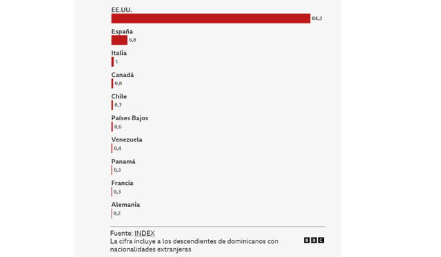 Países a los que más viajan los dominicanos. Foto: composición LR/ BBC   