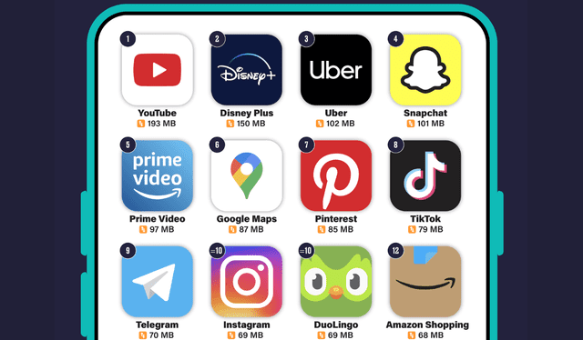  Principales apps que más datos móviles consumen. Foto: Composición LR | Holafly.   
