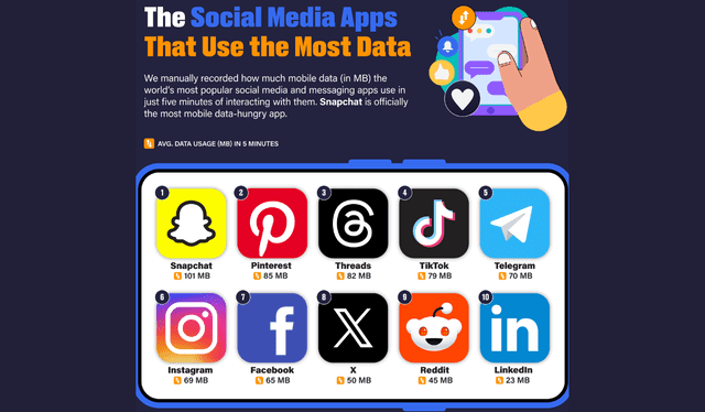  La red social que más datos consume en tu teléfono es Snapchat. Foto: Composición LR | Holafly.   