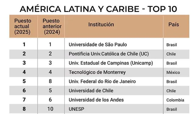 El estudio que abarca a 437 universidades de 23 países. Foto: Infobae   