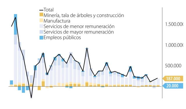 Estados aumenta empleos, cifras de julio. Foto: La República   