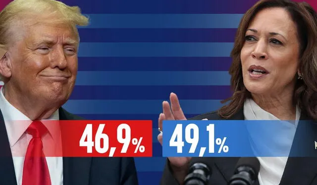 Donald Trump y Kamala Harris cifras. Foto: BBC 