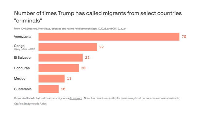 Países que han sido mencionados negativamente por Donald Trump. Foto: AXIOS   